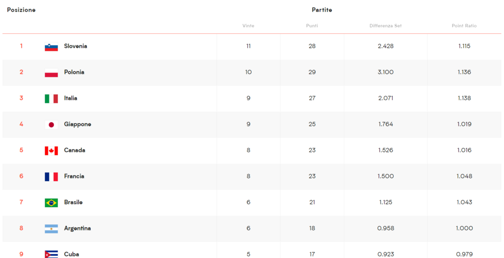 Francia,Italia,Del28,06,2024,Classifica,Girone,Unico,VNL,Maschile